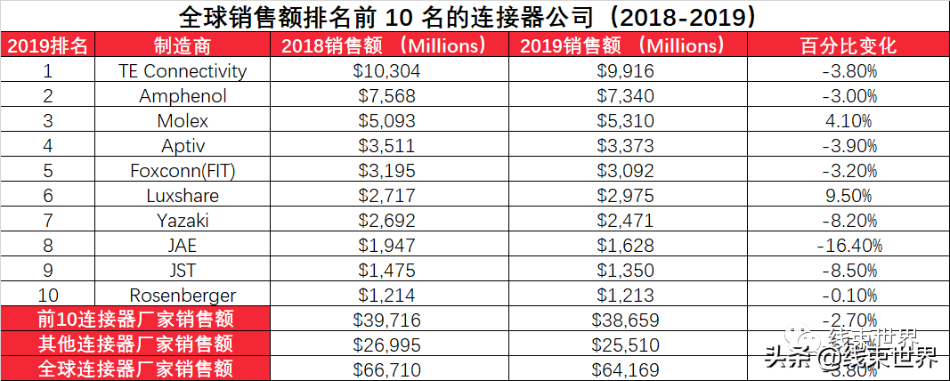 全球最大連接器制造商生產廠家(附電子連接器龍頭公司銷售報表)