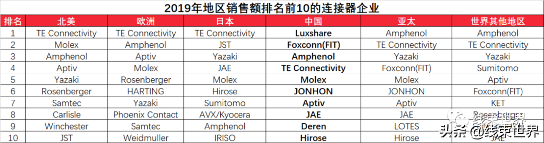 全球最大連接器制造商生產廠家(附電子連接器龍頭公司銷售報表)