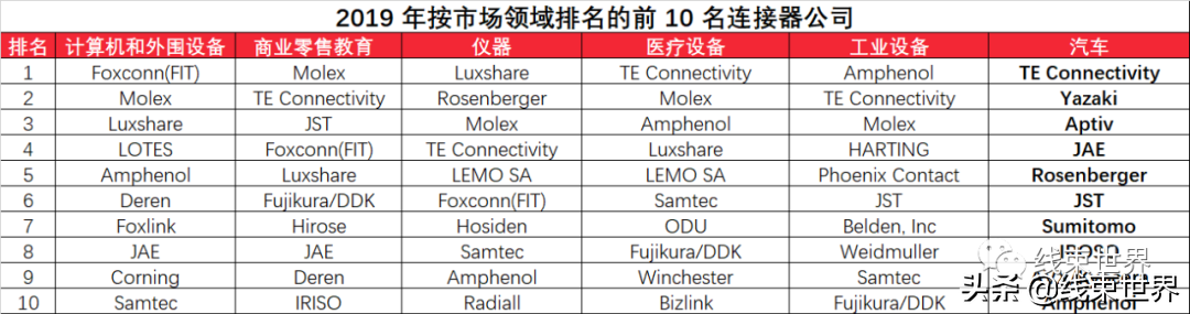 全球最大連接器制造商生產廠家(附電子連接器龍頭公司銷售報表)