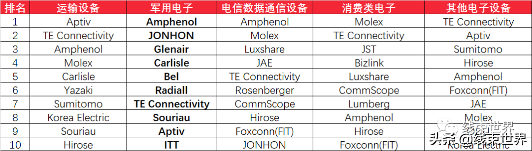 全球最大連接器制造商生產廠家(附電子連接器龍頭公司銷售報表)