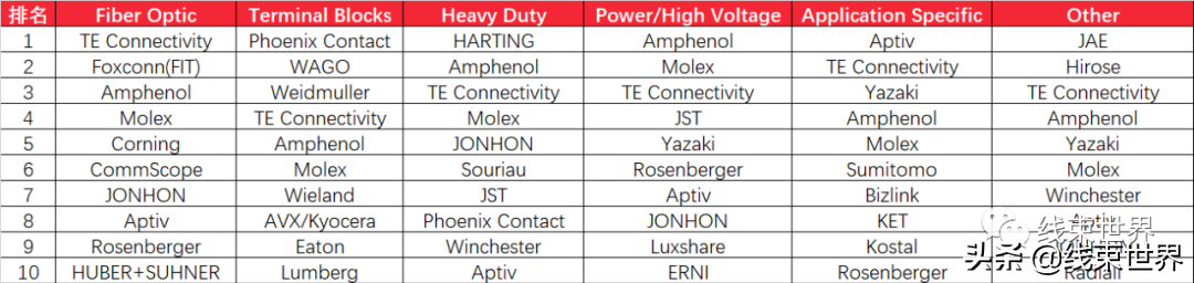 全球最大連接器制造商生產廠家(附電子連接器龍頭公司銷售報表)