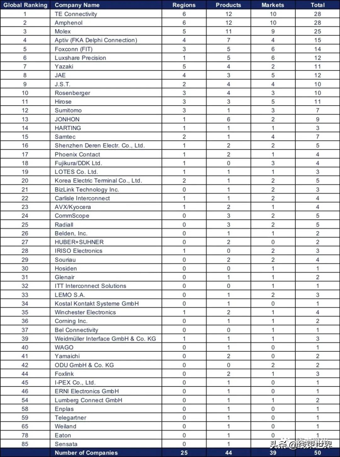 全球最大連接器制造商生產廠家(附電子連接器龍頭公司銷售報表)