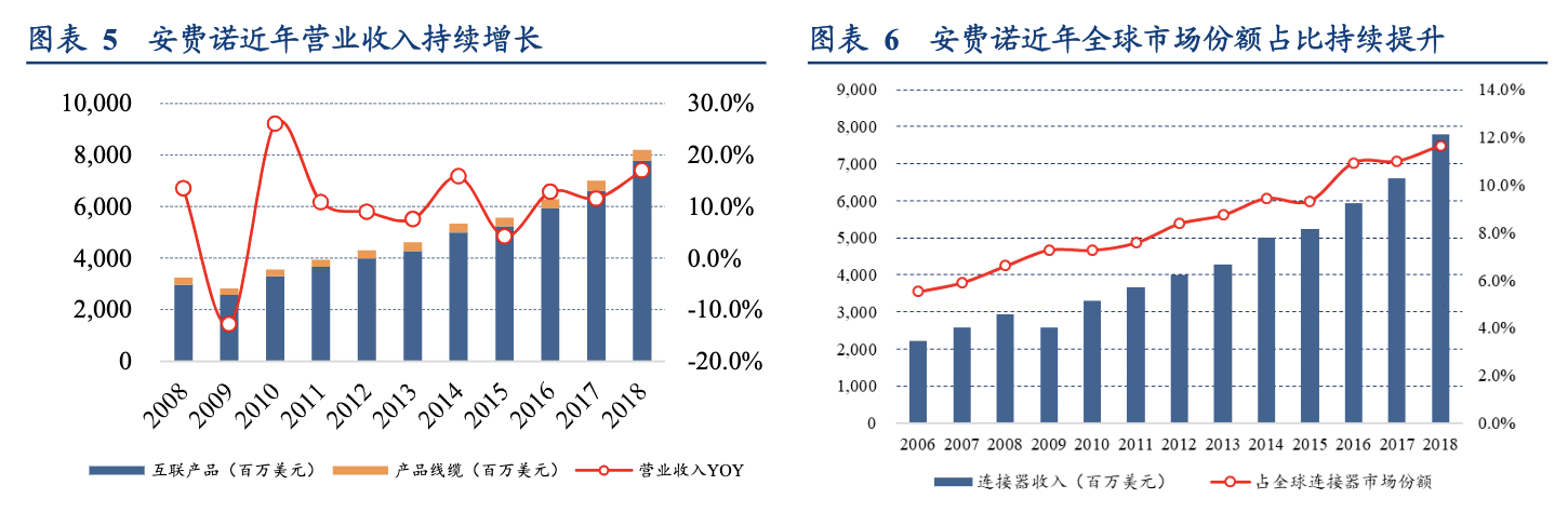 全球最大連接器制造商(國外和國內(nèi)Top1連接器龍頭公司)