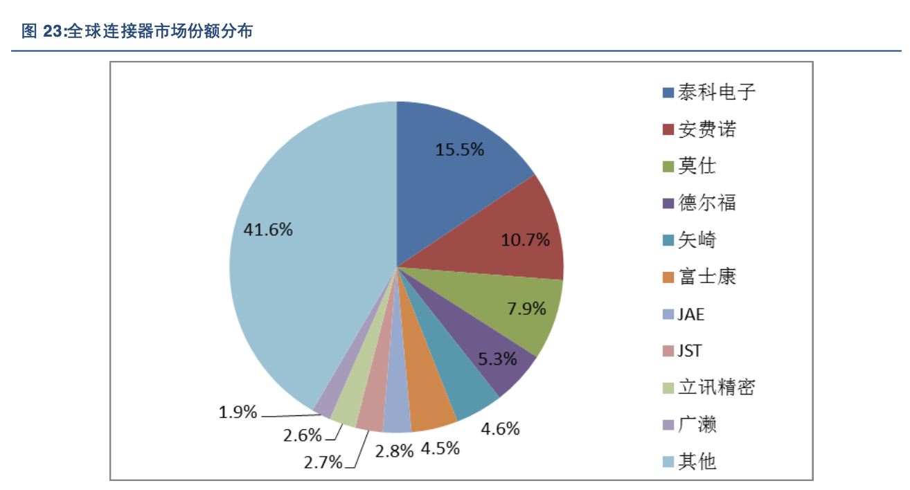 全球最大連接器制造商(國外和國內(nèi)Top1連接器龍頭公司)