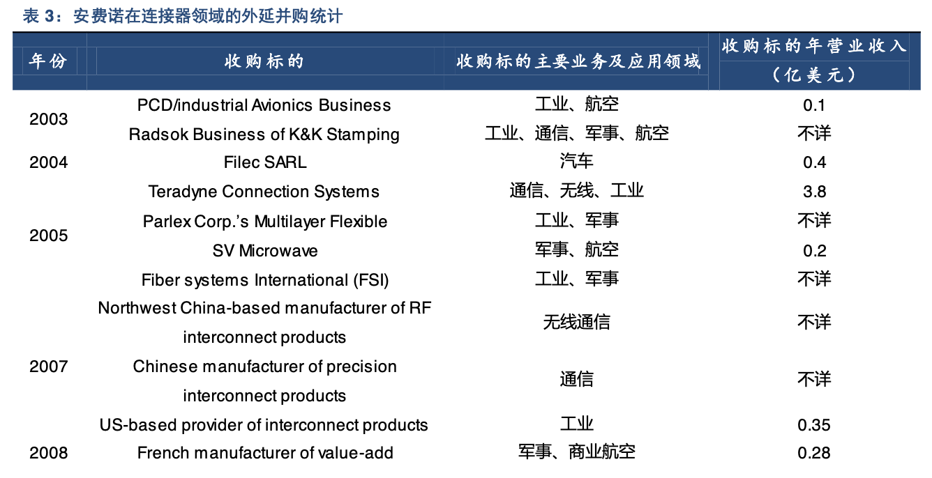 全球最大連接器制造商(國外和國內(nèi)Top1連接器龍頭公司)