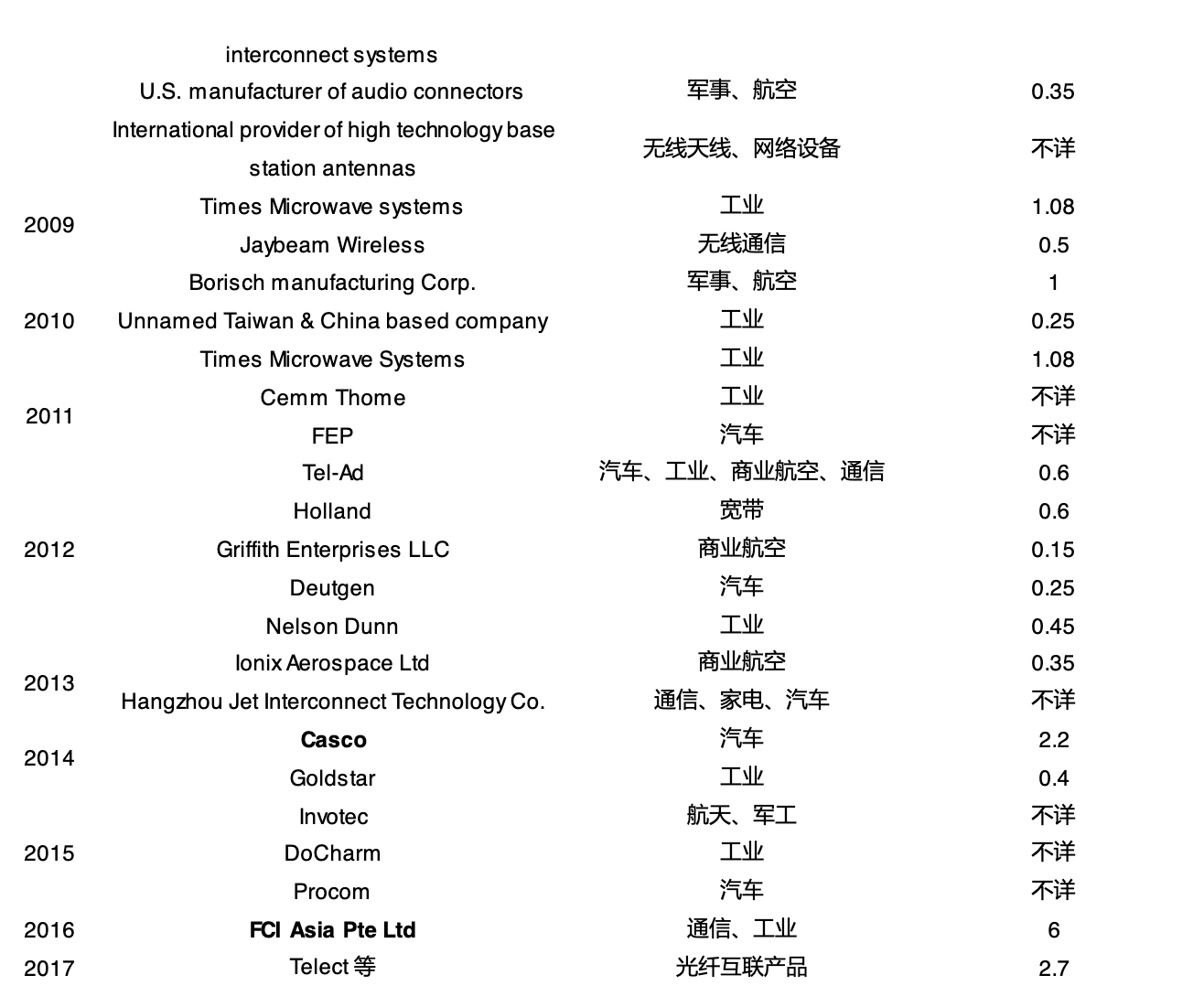 全球最大連接器制造商(國外和國內(nèi)Top1連接器龍頭公司)