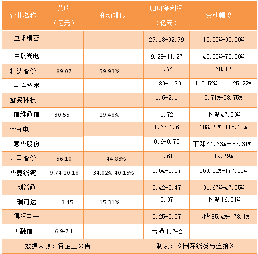 14家連接器上市公司2021年上半年度業(yè)績(jī)預(yù)告報(bào)道