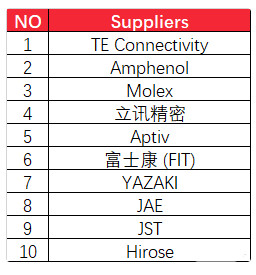 連接器供應(yīng)商有哪些(全球前十的連接器供應(yīng)商)