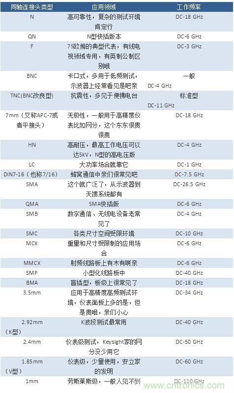 射頻連接器分類(lèi)有哪些(射頻連接器類(lèi)型名稱(chēng)介紹)