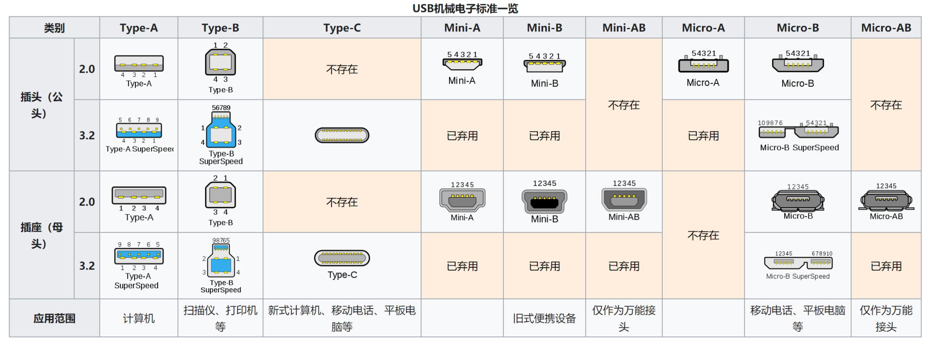 USB線接口有哪些類(lèi)型(USB接口種類(lèi)介紹)