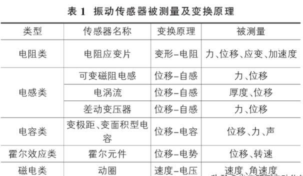 振動傳感器分類有哪些類型(常用的振動傳感器有哪些)