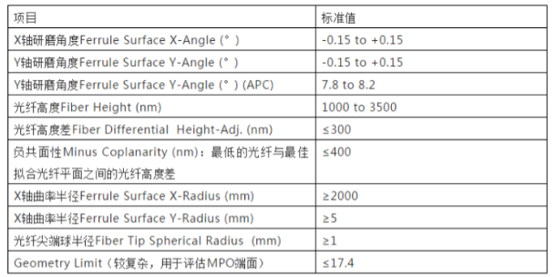 MPO與MTP的區(qū)別(MPO與MTP光纖連接有傳什么標準的區(qū)別)