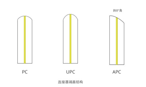 光纖連接器類型有哪些（常用的光纖連接器有哪些）