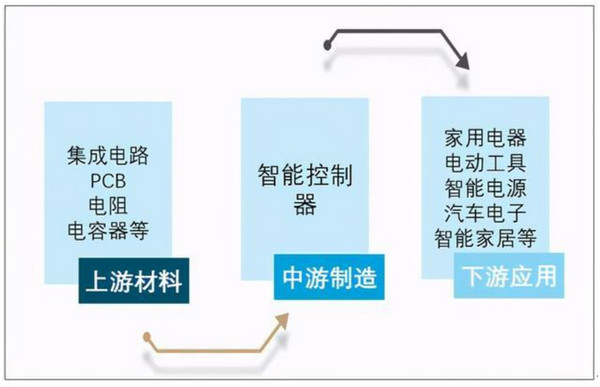 理解連接器產(chǎn)業(yè)鏈